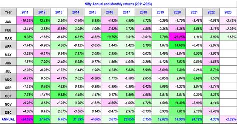 market return of nifty 50.